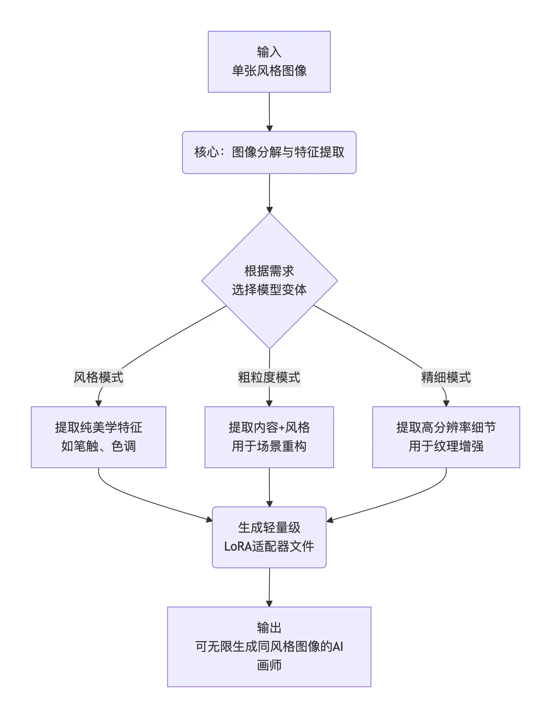 Principio de Qwen-image-i2L